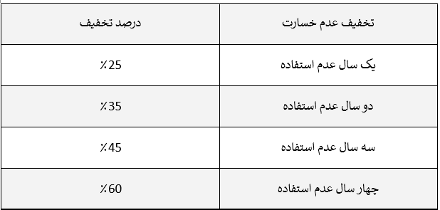 بررسی پوشش ها و استعلام قیمت بیمه بدنه ایران بررسی پوشش ها و استعلام قیمت بیمه بدنه ایران