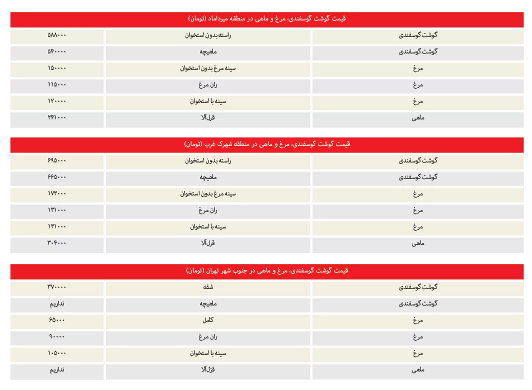 «طغیان گوشت» و عصبانیت دولت رئیسی؛ چرا مسئولان گوشت ۵۰۰ هزارتومانی را تکذیب میکنند؟ / جدول قیمت گوشت در بازار را ببینید «طغیان گوشت» و عصبانیت دولت رئیسی؛ چرا مسئولان گوشت ۵۰۰ هزارتومانی را تکذیب میکنند؟ / جدول قیمت گوشت در بازار را ببینید