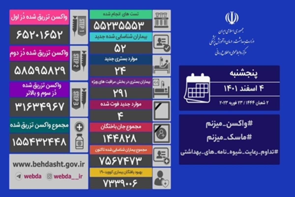 شناسایی ۵۲ بیمار جدید کرونا/ ۴ نفر دیگر فوت شدند