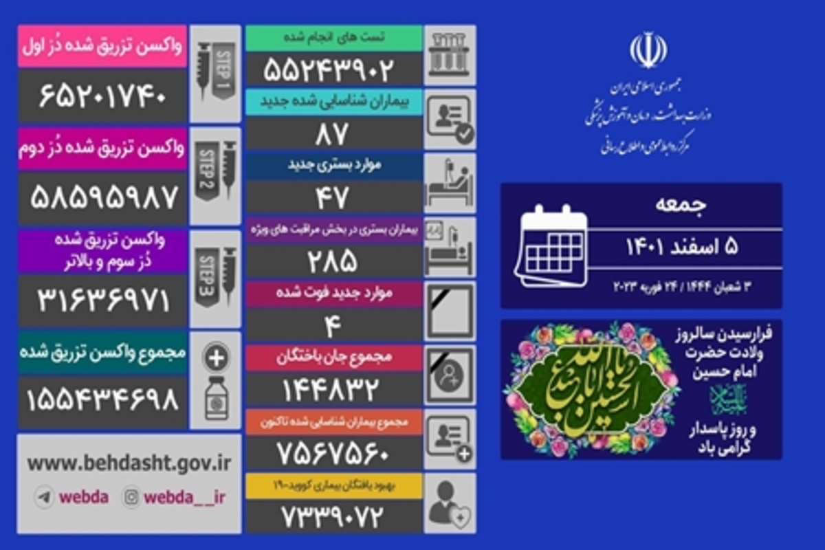 شناسایی ۸۷ بیمار جدید کرونا در ایران/ ۴ نفر دیگر فوت شدند