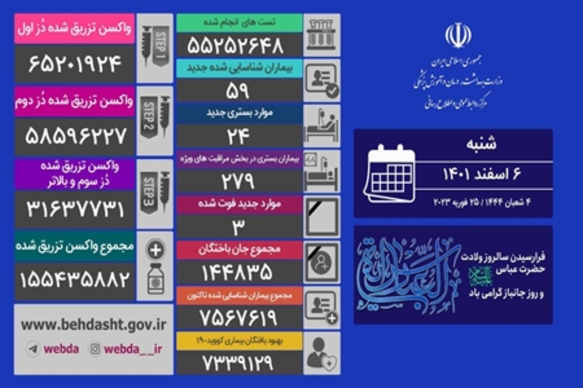 شناسایی ۵۹ بیمار جدید کرونایی /۳ نفر دیگر فوت شدند