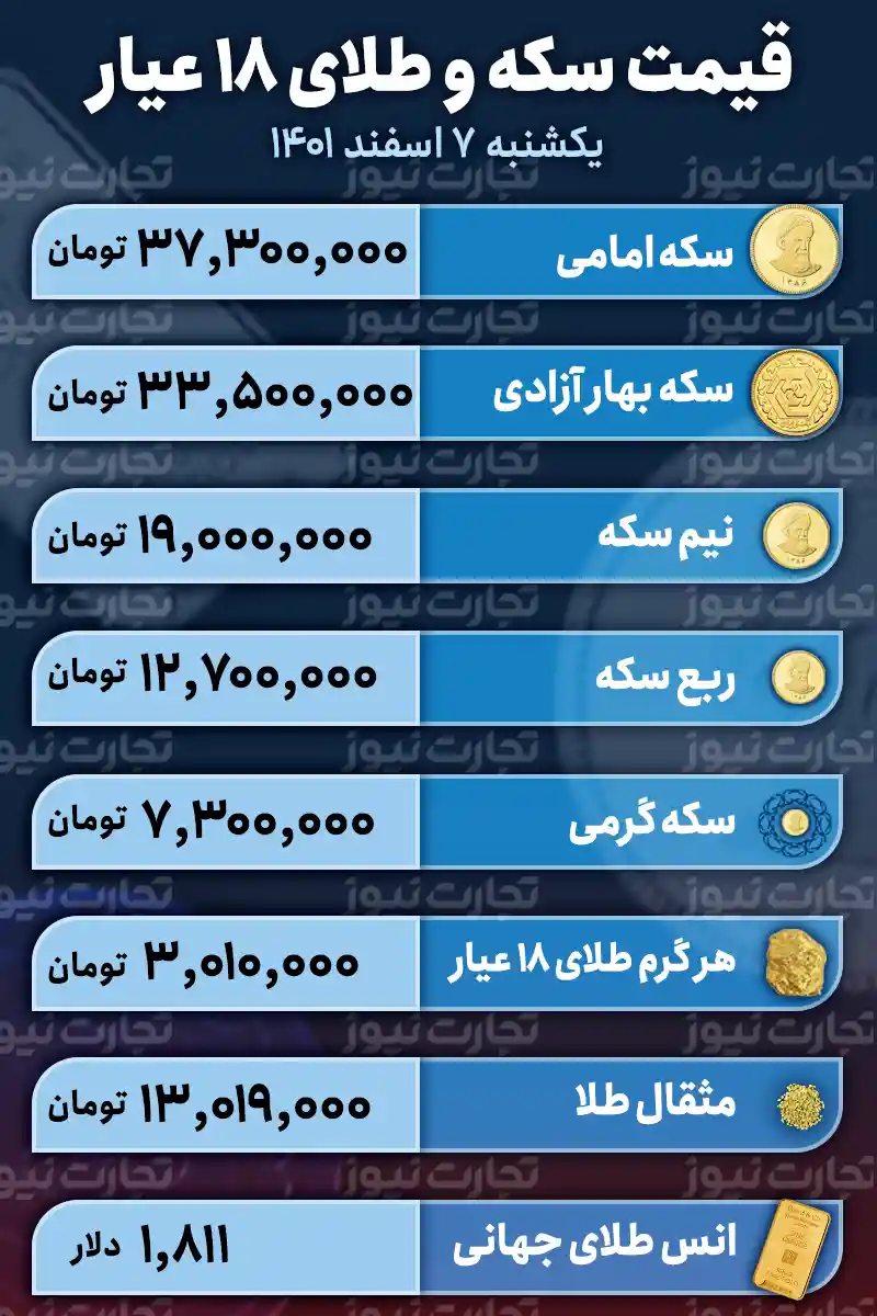 قیمت سکه ۳۷ میلیون تومان شد/ هر گرم طلا؛ ۳ میلیون شد! قیمت سکه ۳۷ میلیون تومان شد/ هر گرم طلا؛ ۳ میلیون شد!