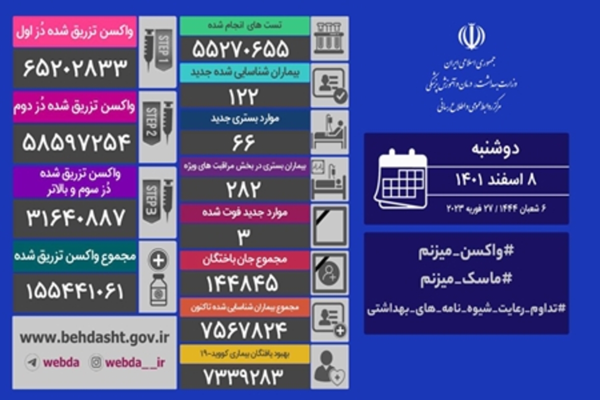 ۱۲۲ مبتلای جدید و فوت ۳ بیمار کرونا در ایران