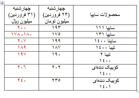 افسارگسیختگی بازار خودرو؛ پراید ۲۰۰ میلیونی را هم دیدیم!