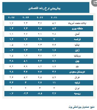 پیشبینی صندوق بینالمللی پول از کاهش رشد ایران پیشبینی صندوق بینالمللی پول از کاهش رشد ایران