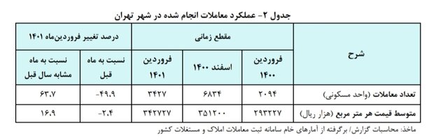 افت بازار مسکن در مناطق سرمایهای افت بازار مسکن در مناطق سرمایهای