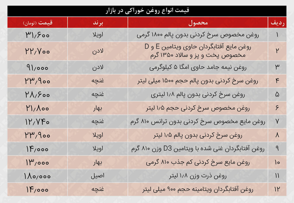 روغن کمیاب شد روغن کمیاب شد