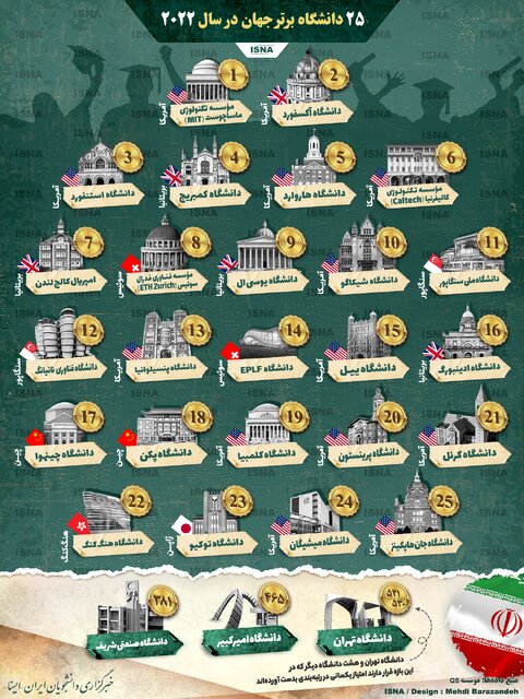 اینفوگرافیک / ۲۵ دانشگاه برتر جهان در سال ۲۰۲۲ اینفوگرافیک / ۲۵ دانشگاه برتر جهان در سال ۲۰۲۲