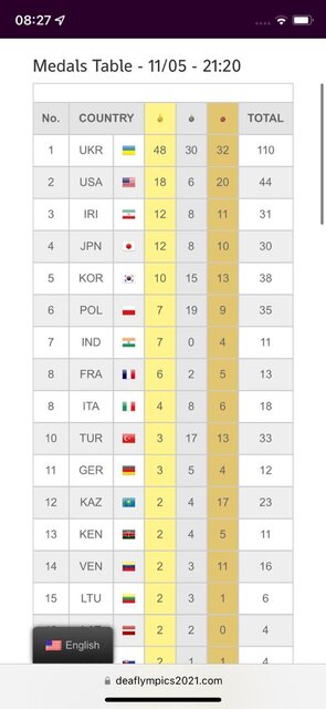 جایگاه سوم کاروان ایران در المپیک ۲۰۲۱ برزیل