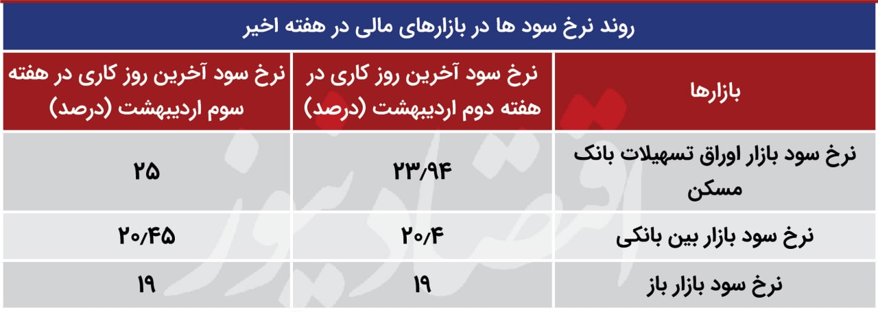 نرخ سود وام مسکن رکورد ۱۴۰۱ را شکست نرخ سود وام مسکن رکورد ۱۴۰۱ را شکست