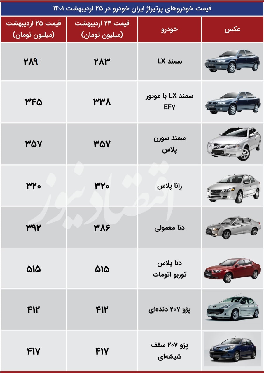 ایران خودروییها تا ۷ میلیون گران شدند ایران خودروییها تا ۷ میلیون گران شدند