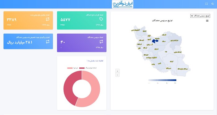 خدمت به کسب‌وکارهای نوپا در ایران با این سامانه
