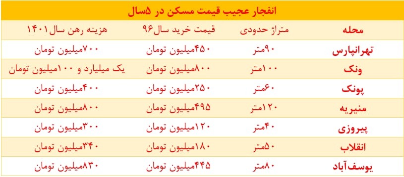 با پول رهن امسال‌تان، سال ۹۶ صاحب‌خانه بودید