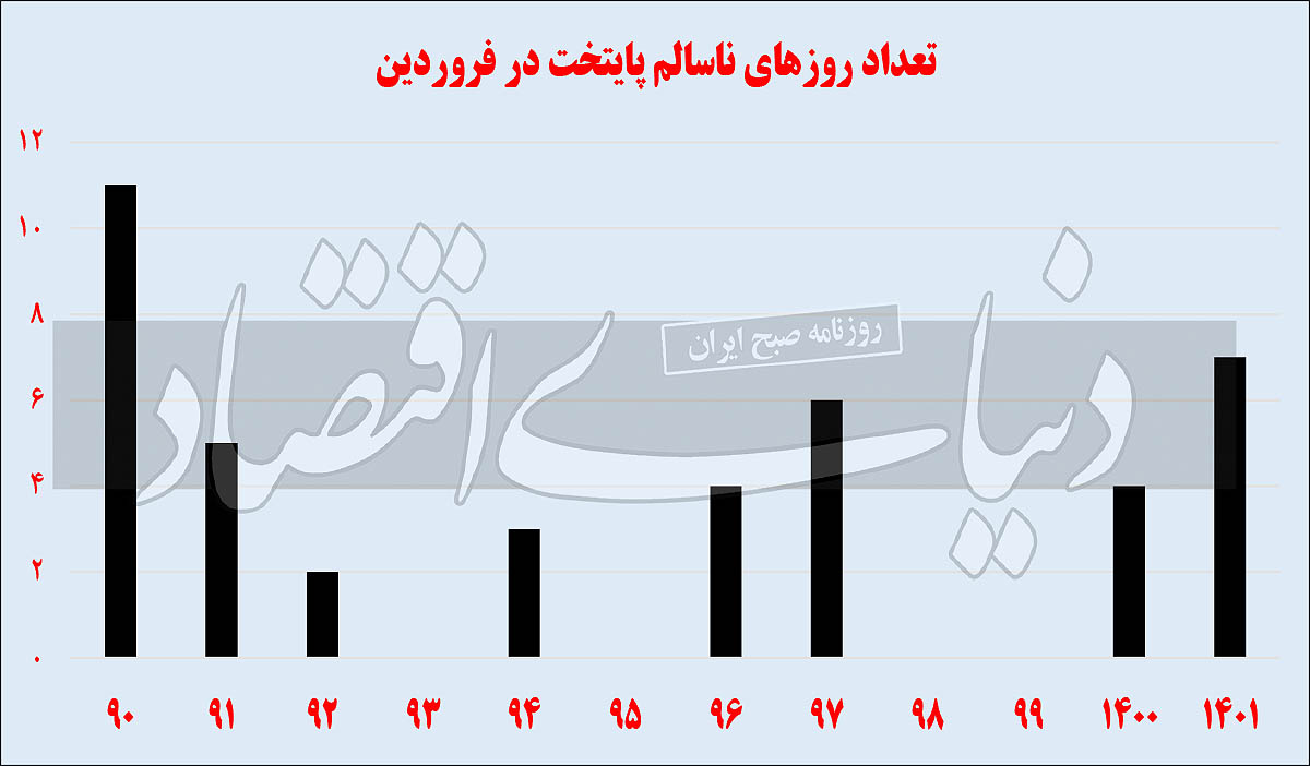 سیاهترین فروردین تهران؛ کارگردان آلودگی پایتخت کیست؟ سیاهترین فروردین تهران؛ کارگردان آلودگی پایتخت کیست؟