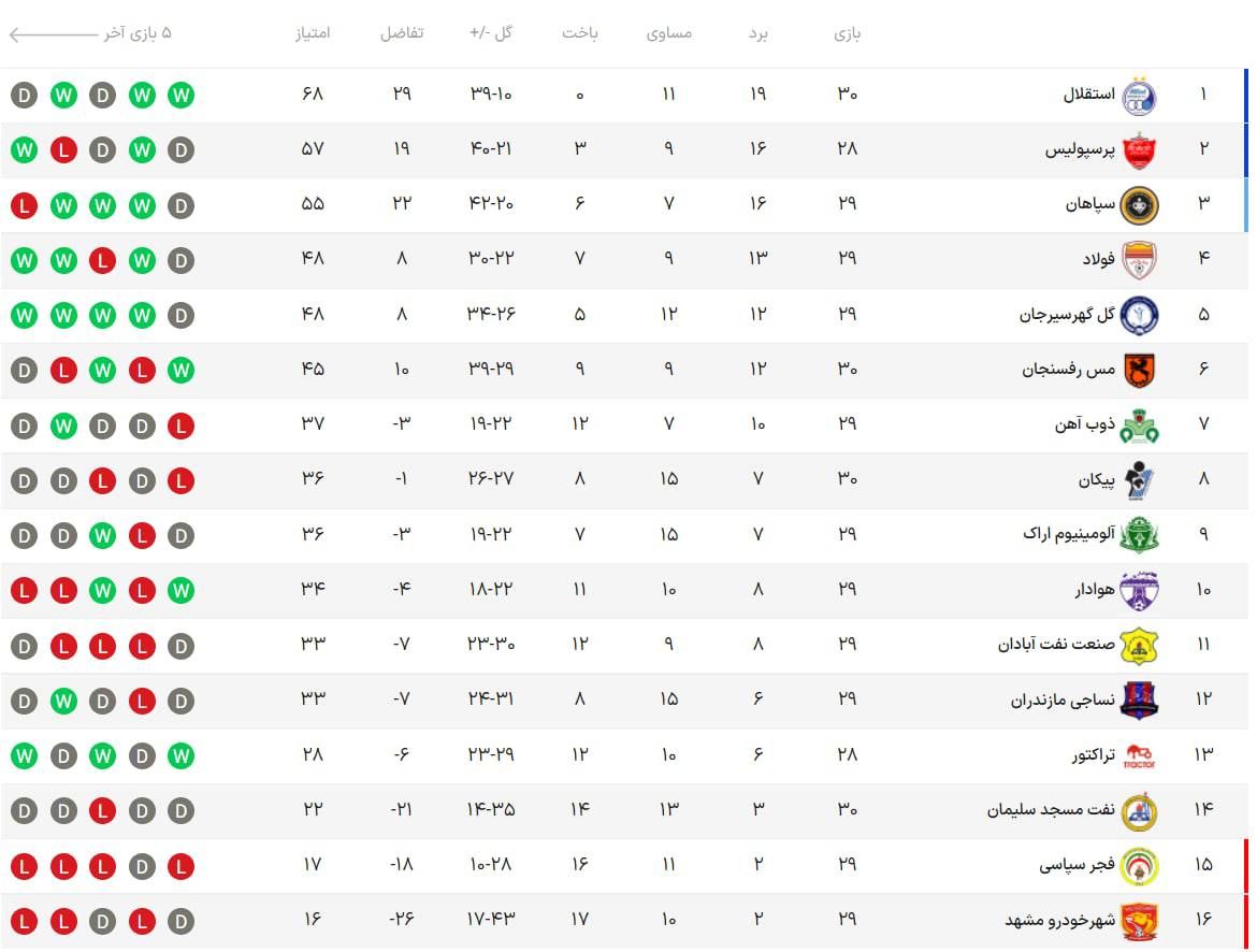 روایت اعداد از قهرمانی استقلال