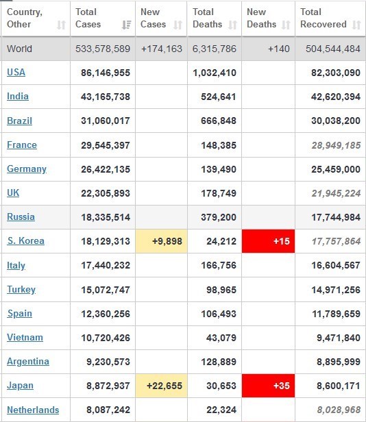 جدیدترین آمار کرونا در جهان جدیدترین آمار کرونا در جهان