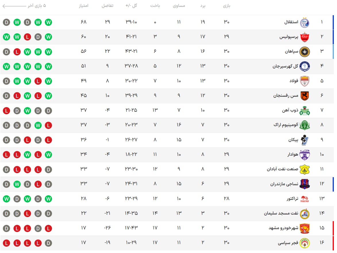 جدول رده بندی لیگ برتر در پایان هفته سی‌ام
