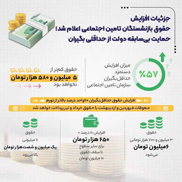 افزایش ۵۷ درصدی حقوق بازنشستگان تامین اجتماعی افزایش ۵۷ درصدی حقوق بازنشستگان تامین اجتماعی