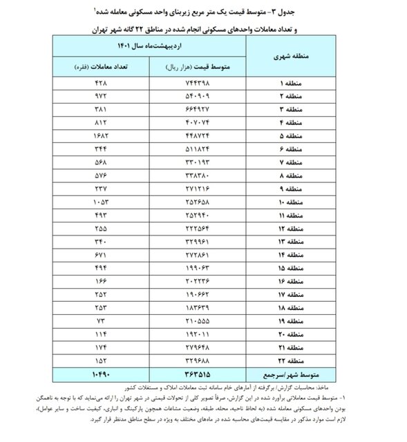 خانه گرانتر شد/ قیمت مسکن در تهران متری چند؟