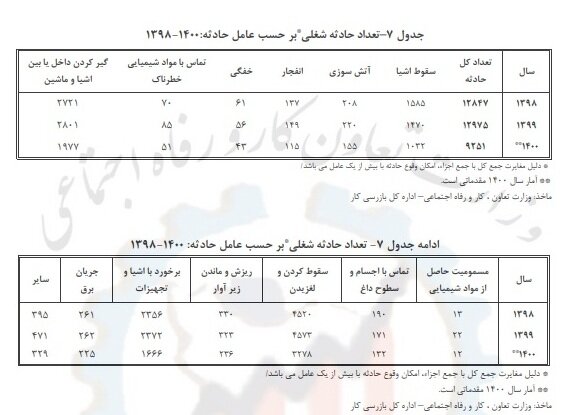 بیشترین عامل حوادث کار در سال گذشته بیشترین عامل حوادث کار در سال گذشته