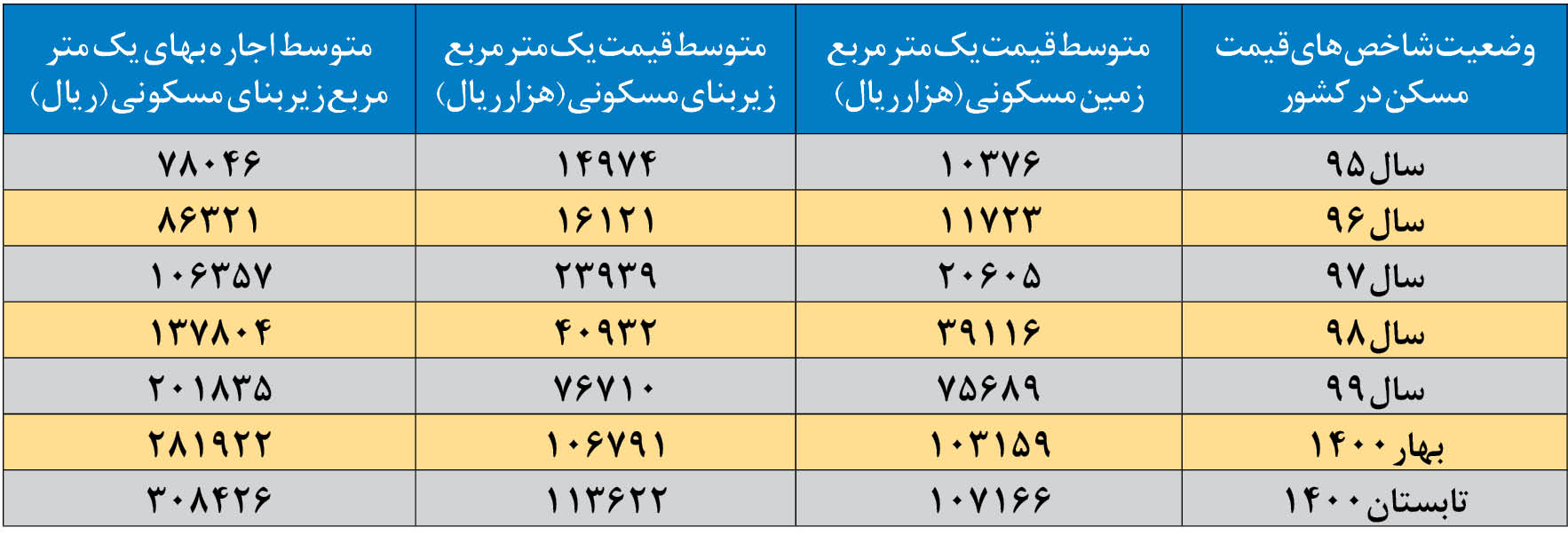 آمارهای جدید از گرانی مسکن/ قیمت مسکن در تهران طی ۶ سال بیش از ۸ برابر شد آمارهای جدید از گرانی مسکن/ قیمت مسکن در تهران طی ۶ سال بیش از ۸ برابر شد