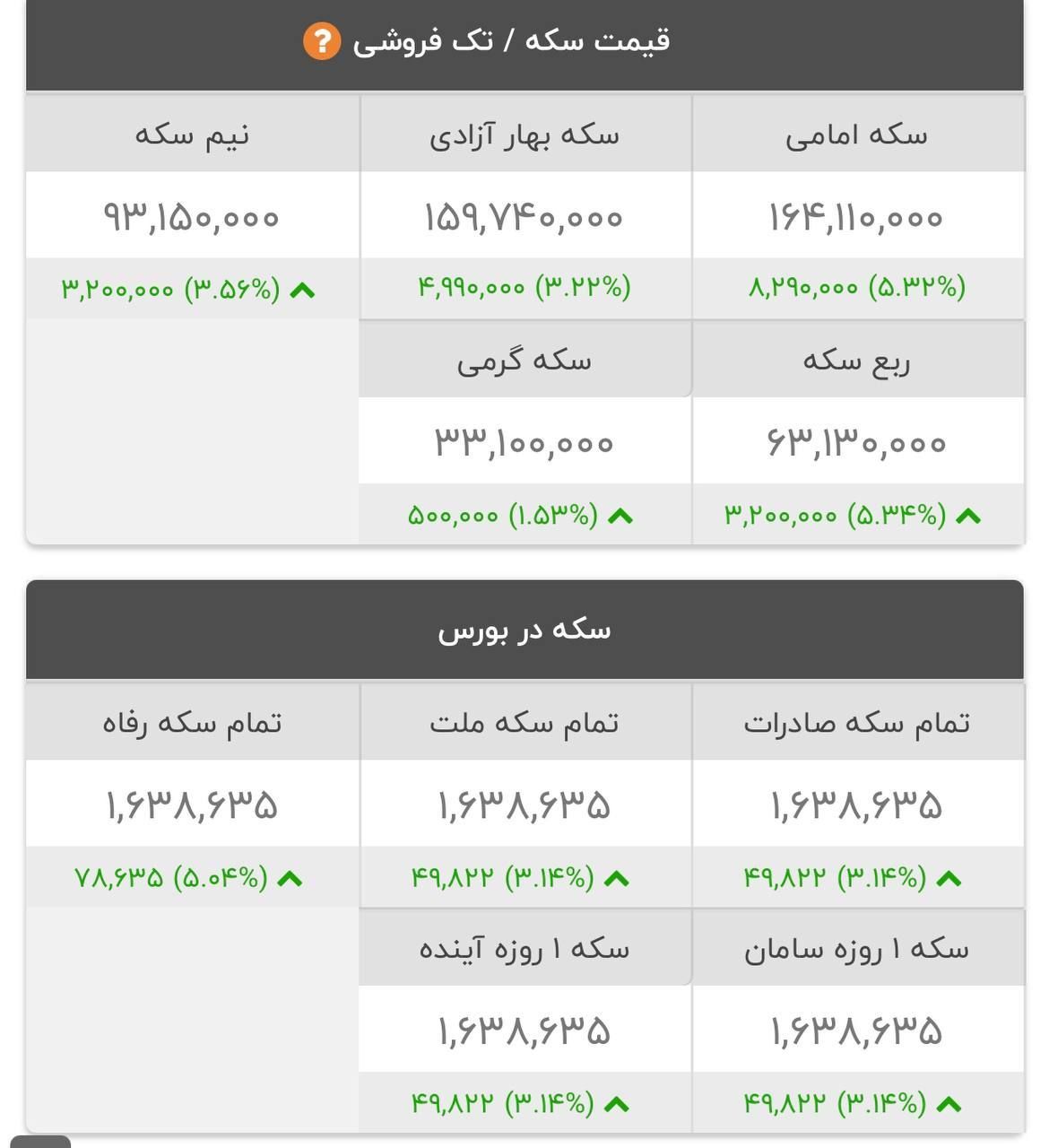 قیمت دلار، سکه و طلا در بازار امروز ۱۴۰۱/۰۳/۲۲| دلار و سکه رکورد تاریخی زدند قیمت دلار، سکه و طلا در بازار امروز ۱۴۰۱/۰۳/۲۲| دلار و سکه رکورد تاریخی زدند