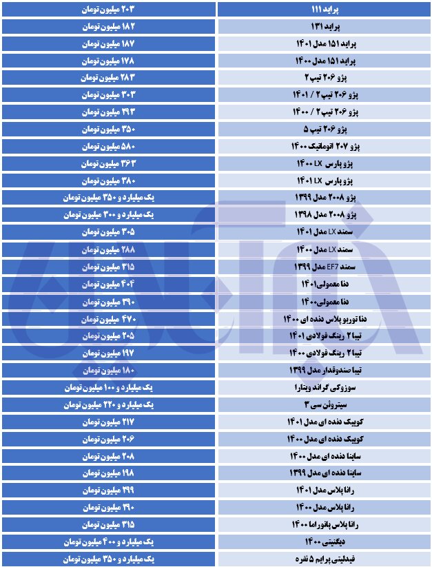 بازار خودرو به نرخ ارز واکنش نشان داد/ آخرین قیمت پراید، پژو دنا بازار خودرو به نرخ ارز واکنش نشان داد/ آخرین قیمت پراید، پژو دنا