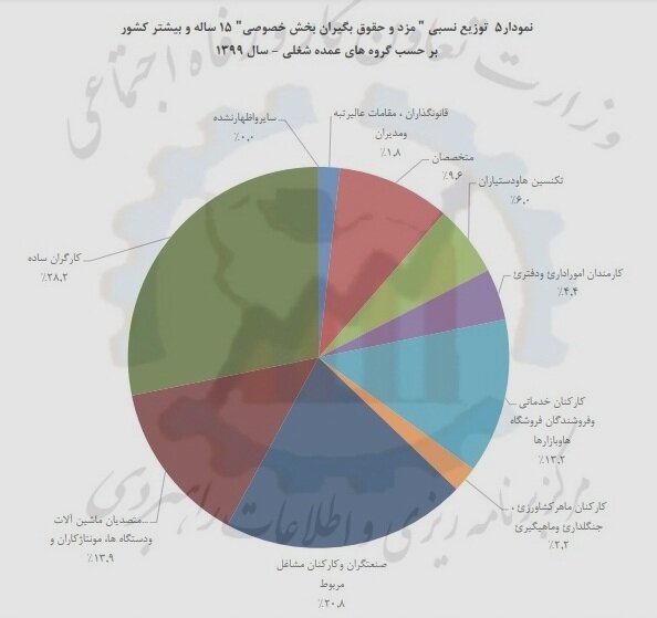 بیشتر حقوق بگیران در کدام بخش شاغلند؟ بیشتر حقوق بگیران در کدام بخش شاغلند؟