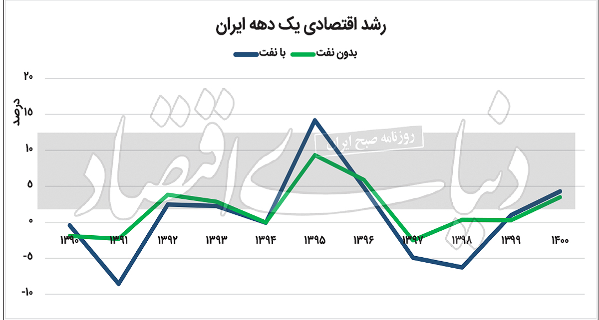 رشد ۱۴۰۰ زیر ذره بین