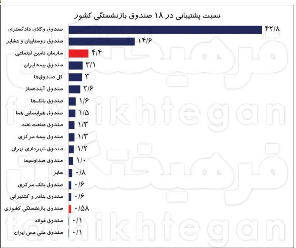 حال ناخوش صندوقهای بازنشستگی در ایران حال ناخوش صندوقهای بازنشستگی در ایران