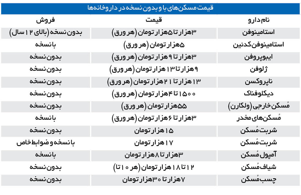 ۴ قرص پرمصرف در ایران؛ ژلوفن محبوبتر است یا استامینوفن؟ ۴ قرص پرمصرف در ایران؛ ژلوفن محبوبتر است یا استامینوفن؟