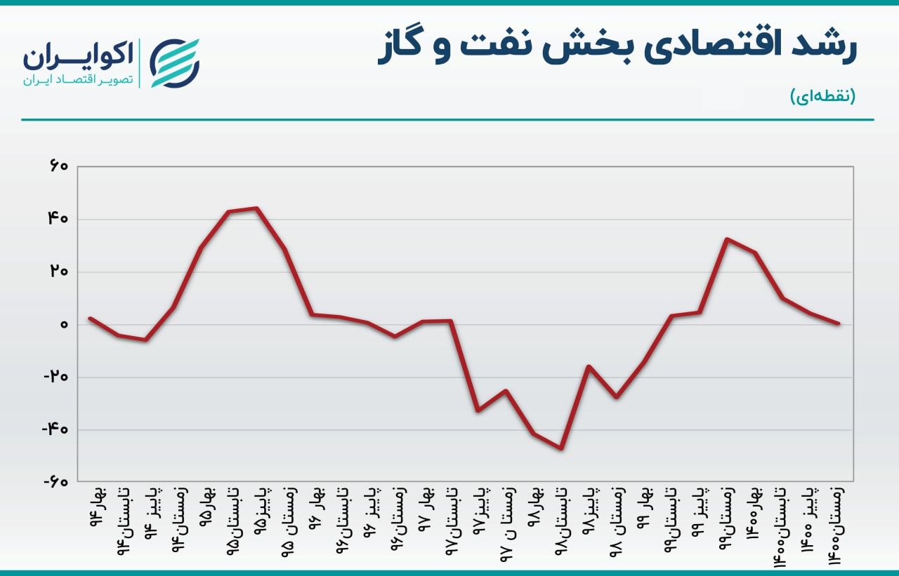 شوک نفتی ترامپ به ایران /صادرات نفت ایران با برجام و بی برجام