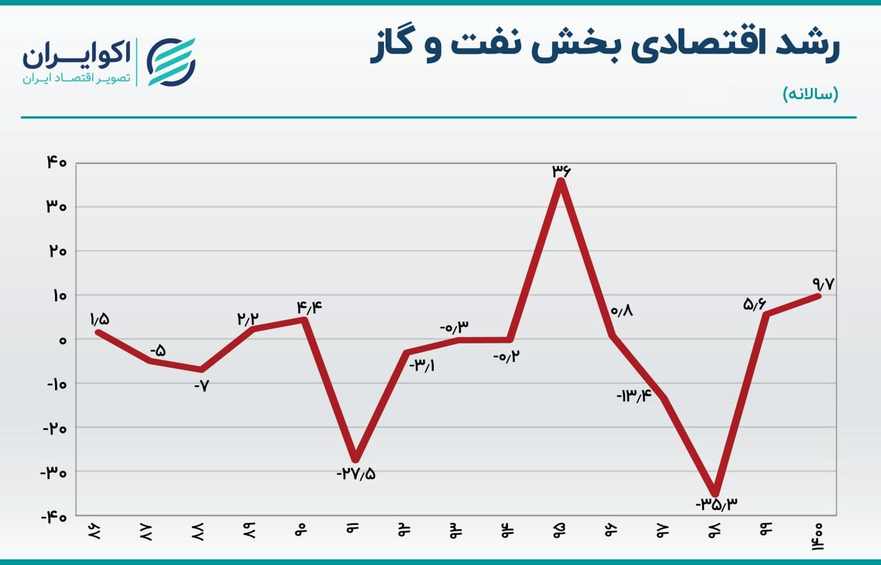 شوک نفتی ترامپ به ایران /صادرات نفت ایران با برجام و بی برجام