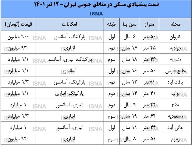 وضعیت بازار مسکن در مناطق ارزان قیمت تهران وضعیت بازار مسکن در مناطق ارزان قیمت تهران