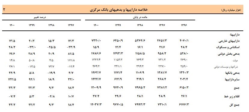 افزایش بدهی دولت به بانک مرکزی