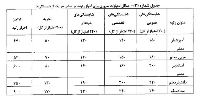 گروه‌های مشمول رتبه‌بندی معلمان اعلام شد