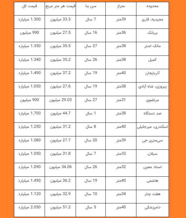 فوق نقلی‌های پایتخت چند؟ / سی‌متری‌ها میلیاردی شدند