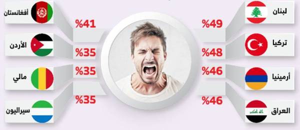 خشمگین‌ترین مردم در کدام کشور جهان زندگی می‌کنند؟