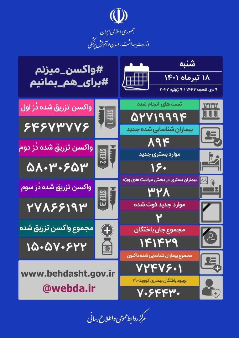 آمار کرونا در ایران ۱۸ تیر ۱۴۰۱/ شناسایی ۸۹۴ بیمار و ۲ فوتی جدید آمار کرونا در ایران ۱۸ تیر ۱۴۰۱/ شناسایی ۸۹۴ بیمار و ۲ فوتی جدید