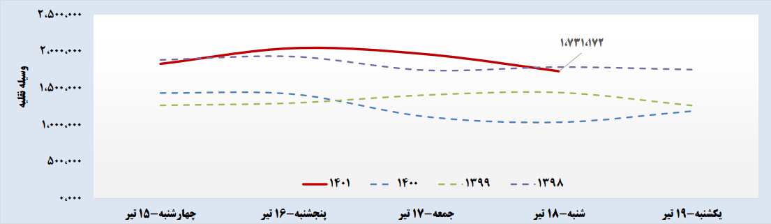 سفر‌های جاده‌ای مردم به اوج رسید