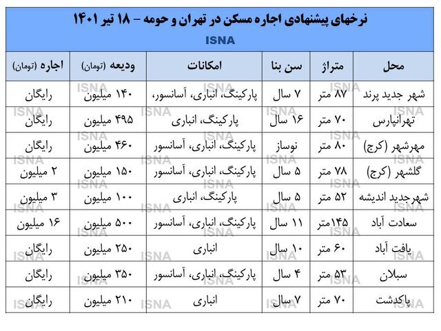 اجاره بها، ۱۰۰ درصد هزینههای خانوارها در تهران را به خود اختصاص میدهد اجاره بها، ۱۰۰ درصد هزینههای خانوارها در تهران را به خود اختصاص میدهد