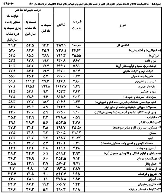 صدرنشینان تورم تاریخی دولت رئیسی کدامند؟