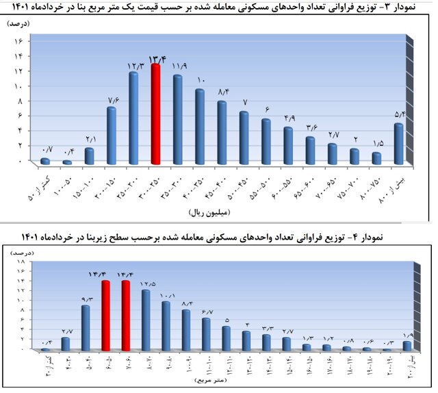 قهر عرضه و تقاضا در بازار مسکن پایتخت قهر عرضه و تقاضا در بازار مسکن پایتخت