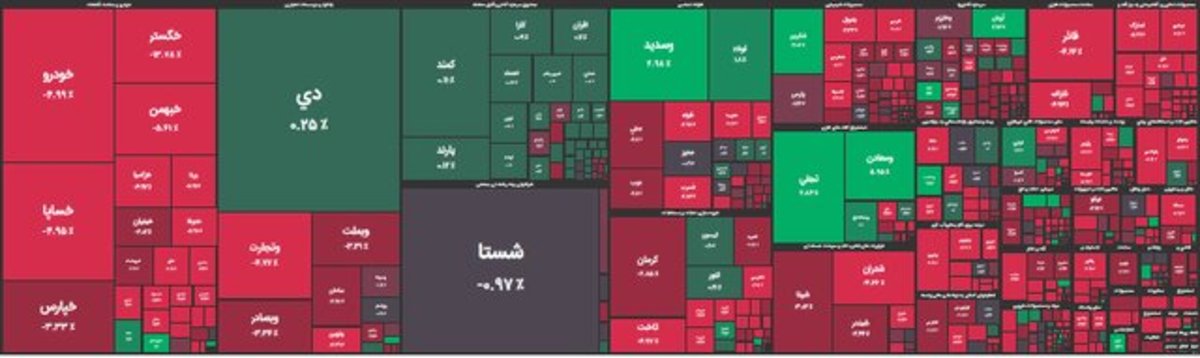 بورس قرمز ماند/ فرابورس عقب‌گرد کرد