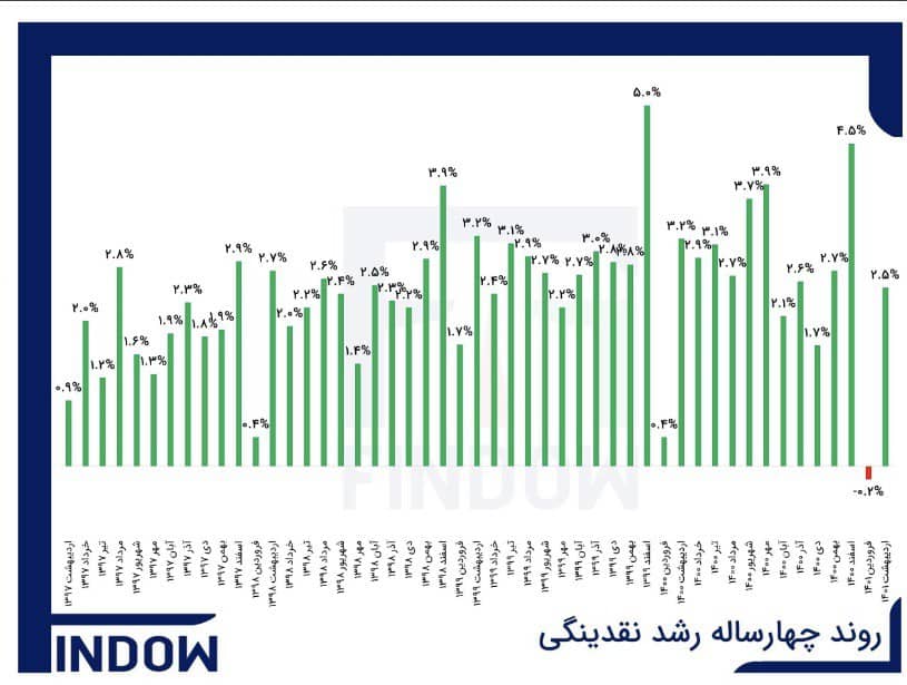 انتقاد همتی از اظهارات رئیسی درباره نقدینگی