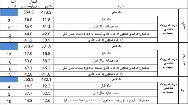 چه عواملی نرخ تورم را بالا میبرد؟ چه عواملی نرخ تورم را بالا میبرد؟