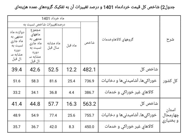 چه عواملی نرخ تورم را بالا میبرد؟ چه عواملی نرخ تورم را بالا میبرد؟