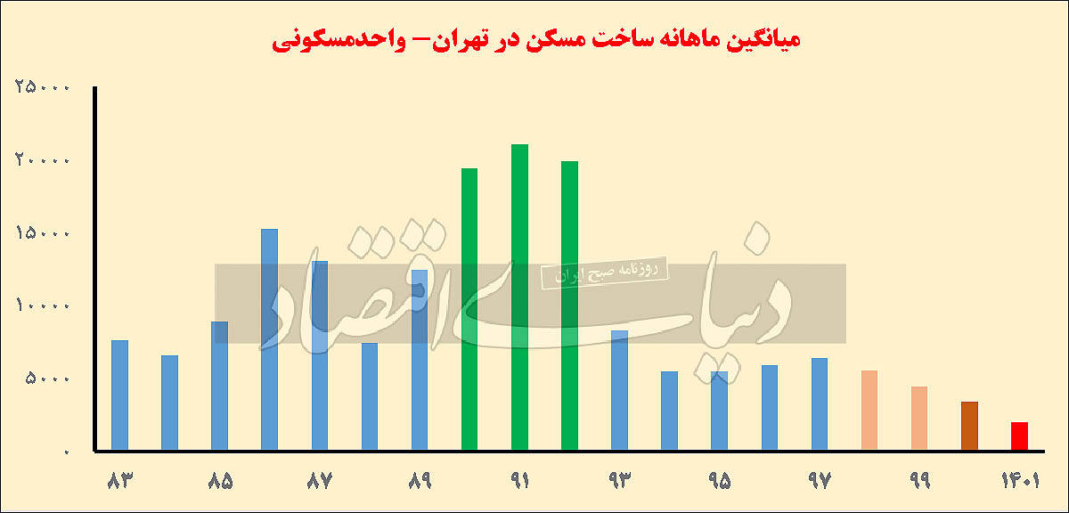 سقوط تاریخی تولید مسکن در دولت رئیسی سقوط تاریخی تولید مسکن در دولت رئیسی