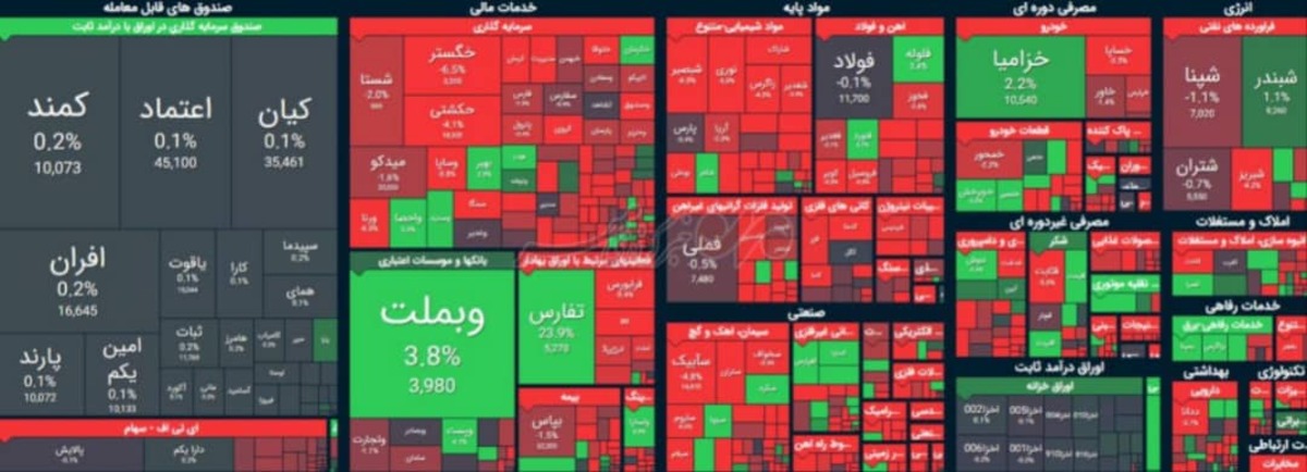 بازار سرمایه یکدست قرمز و در لبه پرتگاه؛ سقوط ۱۹ هزار واحدی شاخص بورس