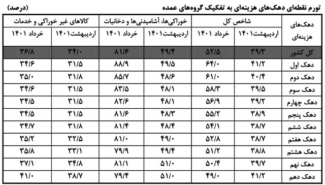 افزایش هزینه برای پردرآمدها و کم درآمدها چقدر است؟